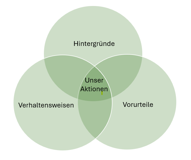 Venn-Diagramm der 3 Bs